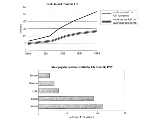 Image for topic: THE CHART BELOW GIVE INFORMATION ABOUT TRAVEL TO AND FROM THE UK, AND ABOUT THE MOST POPULAR COUNTRIES FOR UK RESIDENTS TO VISIT. SUMMARISE THE INFORMATION BY SELECTING AND REPORTING THE MAIN FEATURES, AND MAKE COMPARISION WHERE RELEVANT. WRITE AT LEAST 150 WORDS.