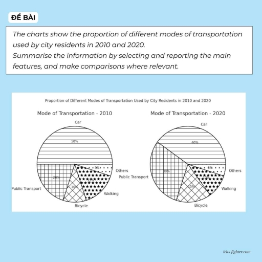Image for topic: The charts show the proportion of different modes of transportation used by city residents in 2010 and 2020. Summarise the information by selecting and reporting the main features, and make comparisons where relevant.