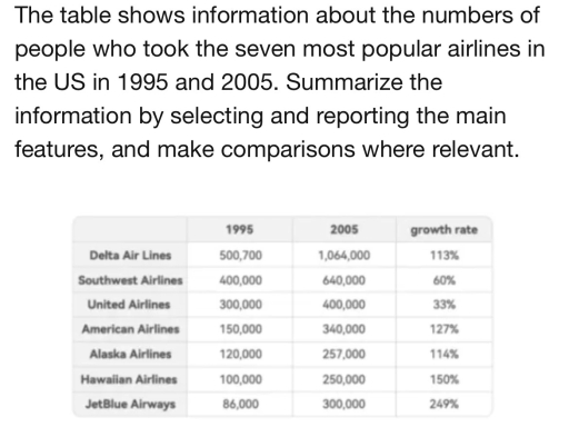 Image for topic: The table shows the information about the number of people who took the seven most popular airlines in the US.