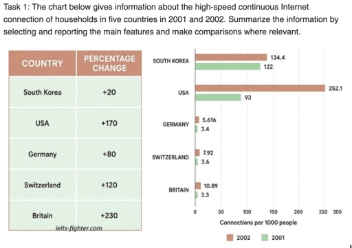 Image for topic: The chart below gives information about the high-speed continuous Internet connection of households in five countries in 2001 and 2002. Summarise the information by selecting and reporting the main features and make comparisons where relevant.