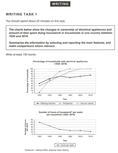 Image for topic: The graph below shows the changes in ownership of electrical appliances and amount of time spent on doing housework in households in one country between 1920 and 2019.
