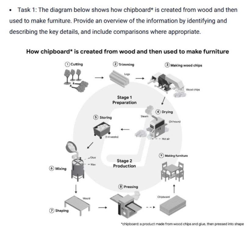 Image for topic: the diagram below shows how chipboard is created from wood and then used to make furniture. provide an overview of the information by identifying and describing the key details and include conparisions where appropriate.