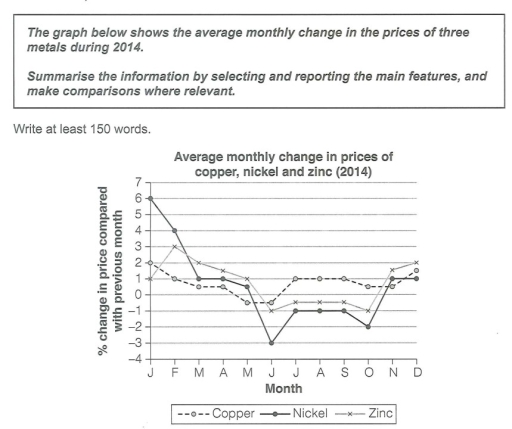 Band 6: The graph below shows the average monthly change in the princes ...