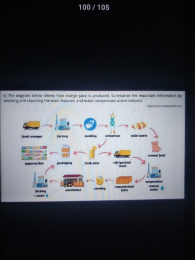 Image for topic: The diagram below show how the orange juice is produced. Summarize the important information by selecting and reporting the main features, and make comparison when relavant.