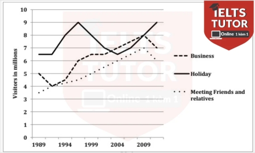 Image for topic: The number of overseas visitor come to th UK for 3 purposes