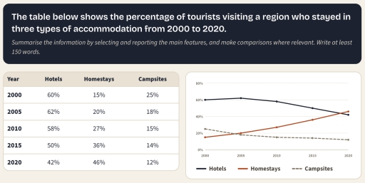 Image for topic: The table below shows the percentage of tourists visiting a region who stayed in three types of accommodation from 2000 to 2020. Summarise the information by selecting and reporting the main features, and make comparisons where relevant.