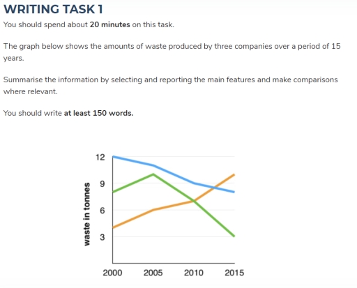 Image for topic: The graph below shows the amounts of waste produced by three companies over a period of 15 years. Summarise the information by selecting and reporting the main features and make comparisons where relevant. You should write at least 150 words.