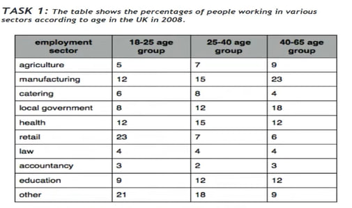 Image for topic: The table shows the percentages of people working in various sectors according to age in the UK in 2008