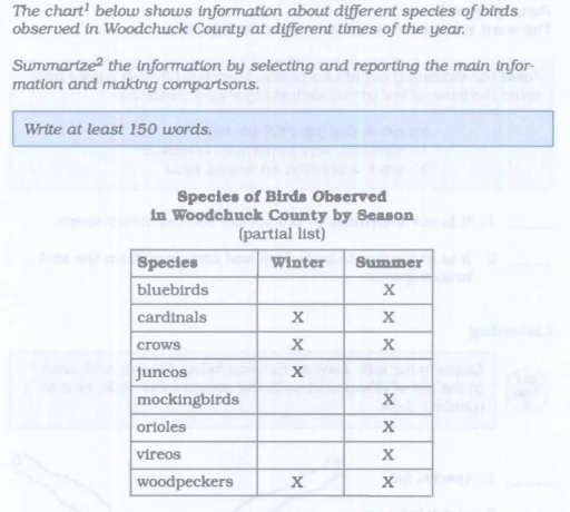 Image for topic: The chart below shows information about different species of birds observed in Woodchuck County at different times of the year. Summarize? the information by selecting and reporting the main information and making comparisons. Write at least 150 words.