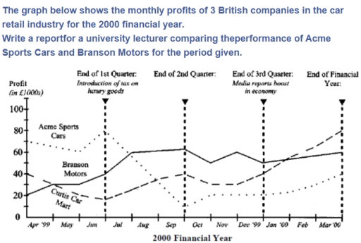 Image for topic: The graph below shows the monthly profits of 3 British companies in the car retail industry for the 2000 financial year. Write a report for a university lecturer comparing the performance of Acme Sports Cars and Branson Motors for the period given.