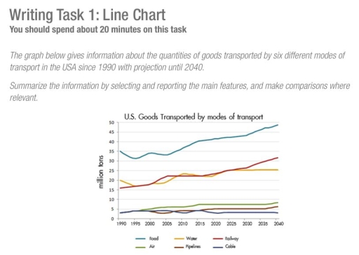 Image for topic: Writing Task 1: Pie Chart You should spend about 20 minutes on this task The charts below give information on the sales of three different car types in the USA and the UK in 2005 and projections for 2055. Summarize the information by selecting and reporting the main features, and make comparisons where relevant.