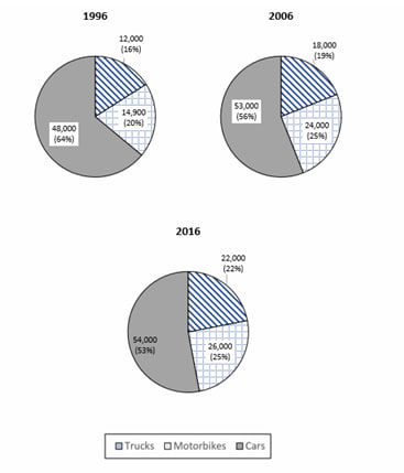 Image for topic: The charts below show the percentage of vehicle exports of one country in 1996, 2006, and in 2016.