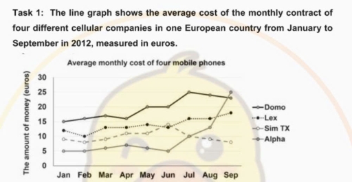 Image for topic: The line graph reveals the figure for average monthly contract of four cellular companies in a European country from January to September in 2012.
