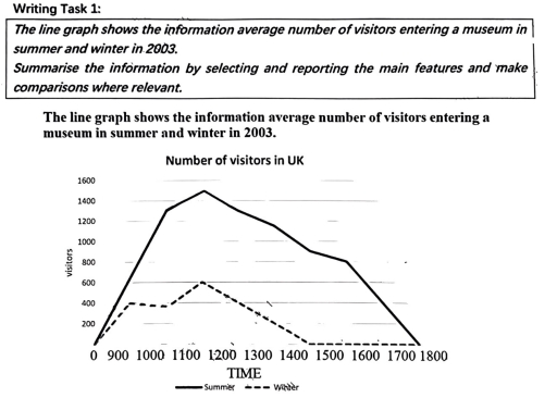 Image for topic: The nomber of people who go to the museum in summer and winter in 2003