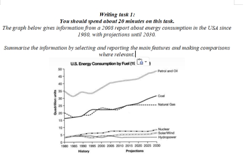 Image for topic: The graph below gives information from a 2008 report about energy consumption in the USA since 1980, with projections until 2030. Summarise the information by selecting and reporting the main features and making comparisons where relevant.