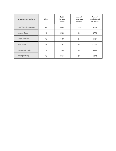 Image for topic: Log in Sign up You said: WRITING TASK 1 You should spend about 20 minutes on this task. The table shows information about metro systems in six different cities. Summarise the information by selecting and reporting the main features and make comparisons where relevant. Write at least 150 words.