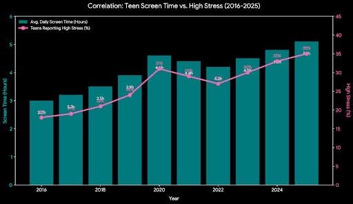 Image for topic: The chart below shows the average daily screen time of teenagers and the percentage who report high stress in a city from 2016 to 2025.