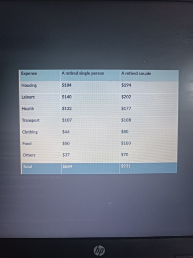 Image for topic: 📎 The table below illustrates how much money a single person and a couple in Australia need for a comfortable lifestyle after they retire. ✏️ Summarise the information by selecting and reporting the main features, and make comparisons where relevant You should write at least 150 words