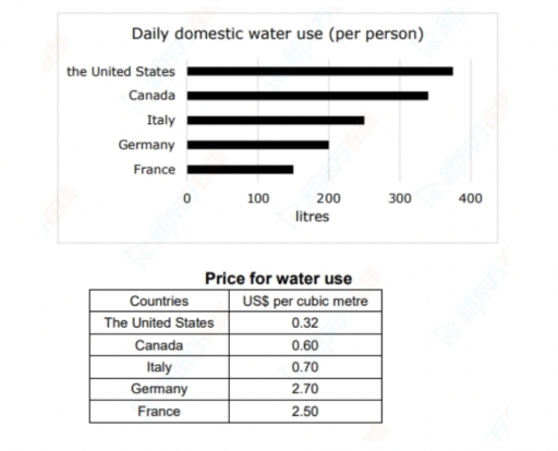 Image for topic: The bar chart and the table below show information about daily water use and the price of water in five countries. Summarise the information by selecting and reporting the main features and make comparisions where revelant.