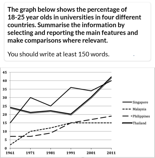 Image for topic: The graph below shows the percentage of 18-25 year olds in universities in four countries.