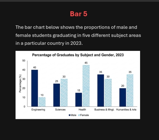 Image for topic: the bar chart below shows the proportions of male and females students graduating in five different subject areas in a particular country in 2023