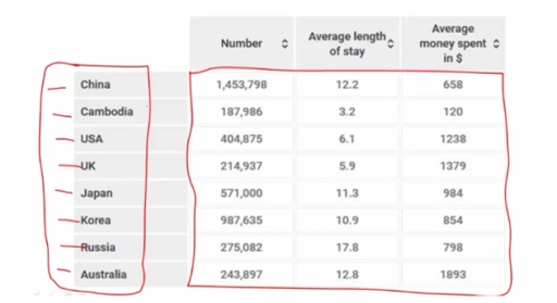 Image for topic: The table below gives data on tourists visiting Vietnam from eight different countries in 2014.