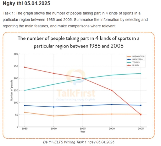 Image for topic: The graph shows the number of people taking part in 4 kinds of sports in a particular region between 1985 and 2005. Summarise the information by selecting and reporting the main features, and make comparisons where relevant.