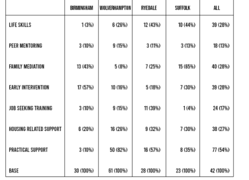 Image for topic: The table shows various programs that are opted by young people at Skills Institute in different cities. Summarize the information by selecting and reporting the main features, and make comparisons where relevant. Write at least 150 words.