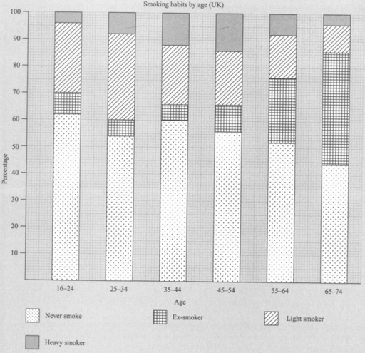 Image for topic: The figure gives information about smoking habits of the UK population by age. Summarise the information by selecting and reporting the main features, and make comparisons where relevant. Write at least 150 words.