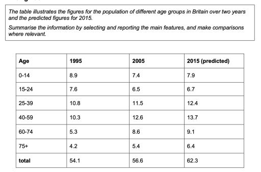 Image for topic: The table illustrates the figures for the population of different age groups in Britain over two years and the predicted figures for 2015. Summarise the information by selecting and reporting the main features, and make comparisons where relevant.