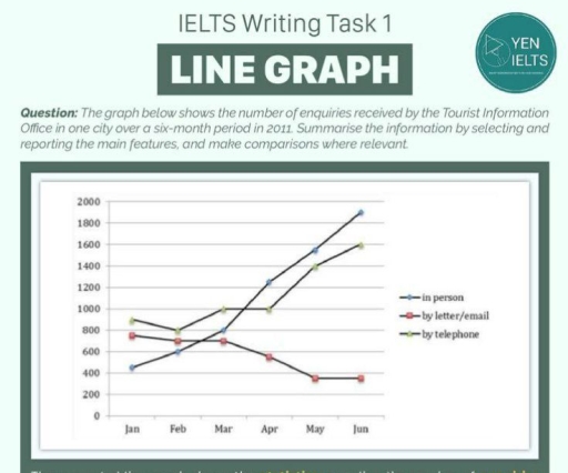 Image for topic: The graph show the information based ipon three qpenquiris at turistboffice