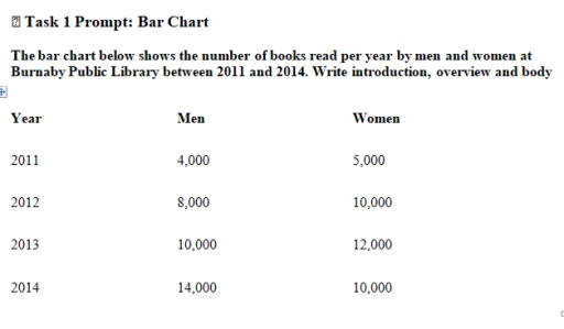 Image for topic: 📊 Task 1 Prompt: Bar Chart The bar chart below shows the number of books read per year by men and women at Burnaby Public Library between 2011 and 2014. Write introduction, overview and body Year Men Women 2011 4,000 5,000 2012 8,000 10,000 2013 10,000 12,000 2014 14,000 10,000