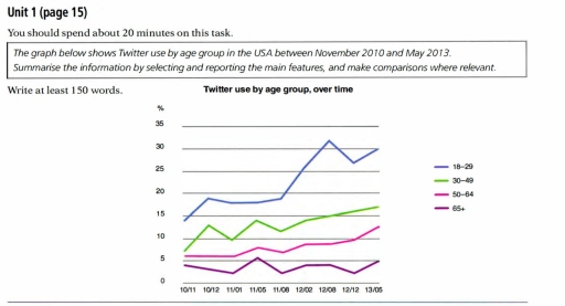 Image for topic: The graph below shows Twitter use by age group in the USA between November 2010 and May 2013. Summarise the information by selecting and reporting the main features, and make comparisons where relevant.