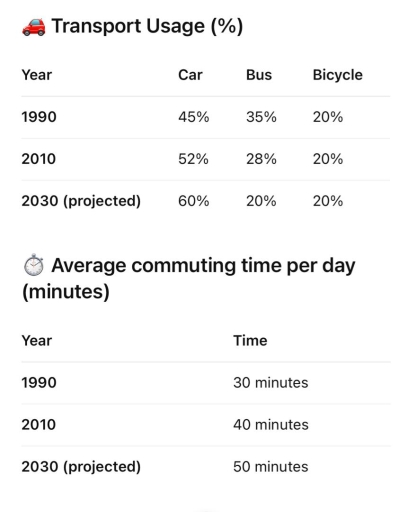 Image for topic: The charts below show: 1. The percentage of people using three different types of transportation (car, bus, bicycle) in one European city in 1990, 2010 and 2030 (projected). 2. The average daily commuting time (in minutes) in the same years. Write at least 150 words.