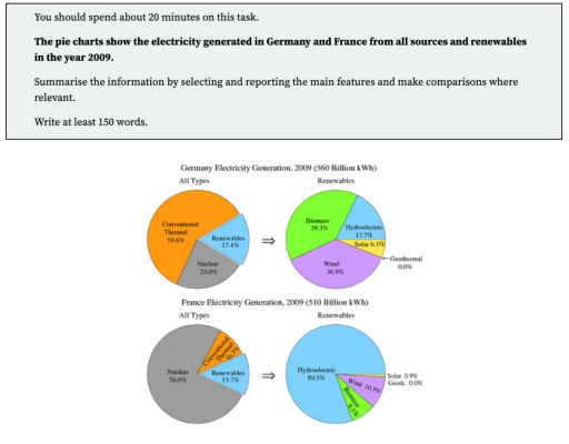 Image for topic: The pie charrts show the electricity generated in Germany and France from all sources and renewables in the year 2009.