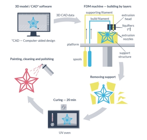Image for topic: The flow-chart shows how a Christmas toy is produced using 3D printing on an FDM (fused deposition modelling) machine.