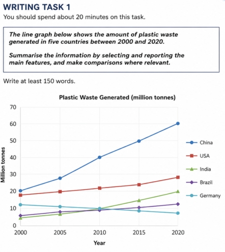 Band 9: The line graph below shows the amount of pastic waste generated ...