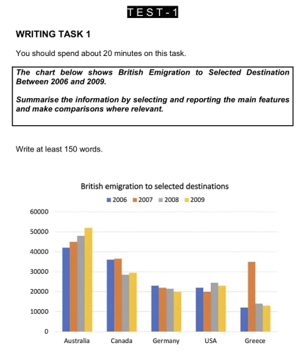 Image for topic: The chart below shows British Emigration to selected destination between 2006 and 2009.