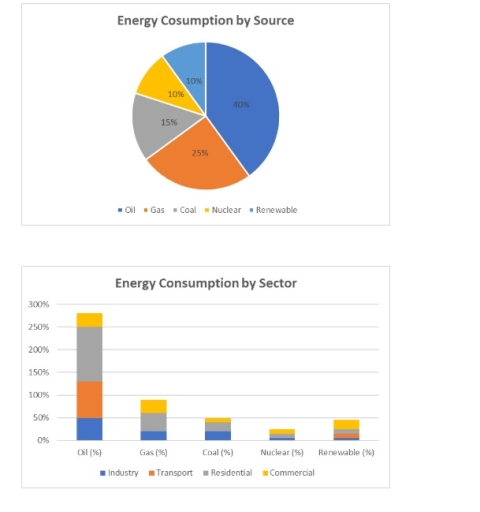 Image for topic: The pie chart below shows the main sources of energy consumption in a country in 2015. The bar chart shows how these sources varied in four different sectors of the economy in the same year. Summarise the data by selecting and reporting the main features and make comparisons where relevant. Write at least 150 words.