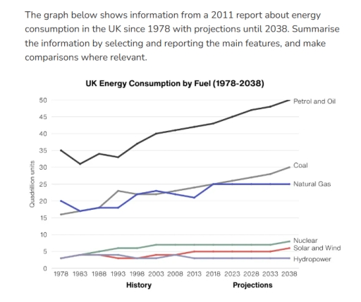 Image for topic: The graph below shows information from a 2011 report about energy consumption in the UK since 1978 with projections until 2038. Summarise the information by selecting and reporting the main features, and make comparisons where relevant.
