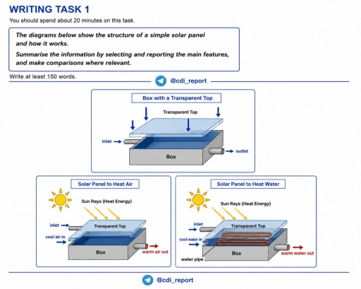 Image for topic: The diagrams below show the structure of a simple solar panel and how it works.