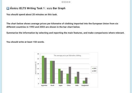 Image for topic: The chart below shows average prices per kilometre of clothing imported into the European Union from six different countries in 1993 and 2003 are shown in the bar chart below. Summarize the information by selecting and reporting the main features, and make comparisons where relevant.