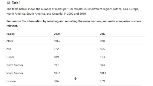 Image for topic: the table below show the number of males per 100 females in six diferent regions ( africa, asia, europe, north america, south america, and oceania) IN 2000 AND 2010.