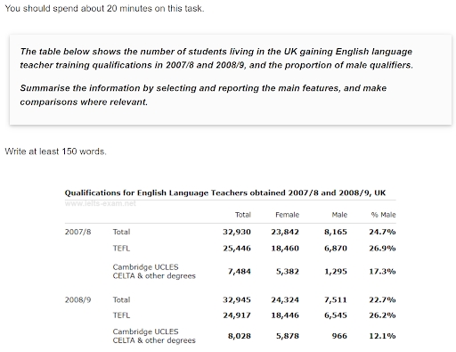 Image for topic: The table below shows the number of students living in the UK gaining Englsih language teacher training qualifications in 2007/8 and 2008/9, and the proportion of male qualifiers.