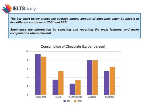 Image for topic: The bar chart below shows the average annual amount of chocolate eaten by people in five different countries in 2001 and 2021