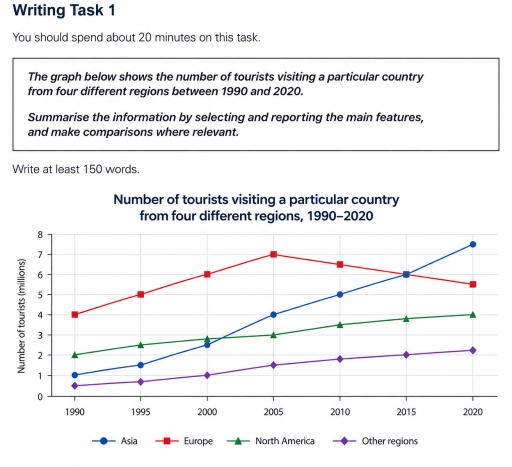 Image for topic: The graph below shows the number of tourists visiting a particular country from four different regions between 1990 and 2020. Summarise the information by selecting and reporting the main features, and make comparisons where relevant.