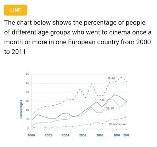 Image for topic: The chart below shows the percentageof peopleof different age group who wentto cinema once a month or more in one european country from 2000 to 2011