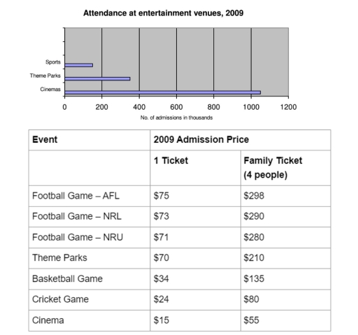 Image for topic: You should spend about 20 minutes on this task. Write at least 150 words. The charts below give information about attendance at entertainment venues and admission prices to those venues in 2009. Summarise the information by selecting and reporting the main features, and make comparisons where relevant.