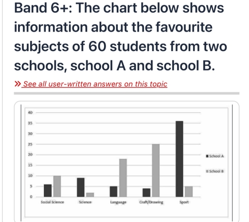 Image for topic: The chart below shows the information about the favourite subjects of 60 students from two schools, school A and school B. Summarise the information by selecting and reporting the main features, and make comparisons where relevant.