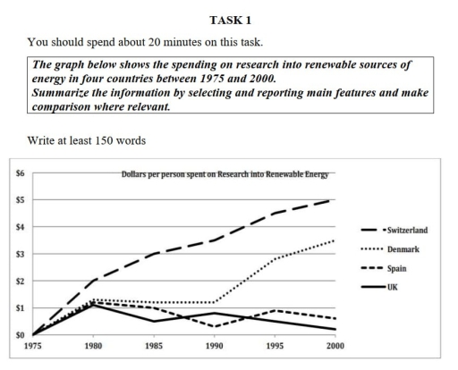 Image for topic: The graph below shows the sepending on research into renewable sources of energy in four countires between 1975 and 2000.